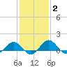 Snow Hill tide chart for Monday, February 2, 2026