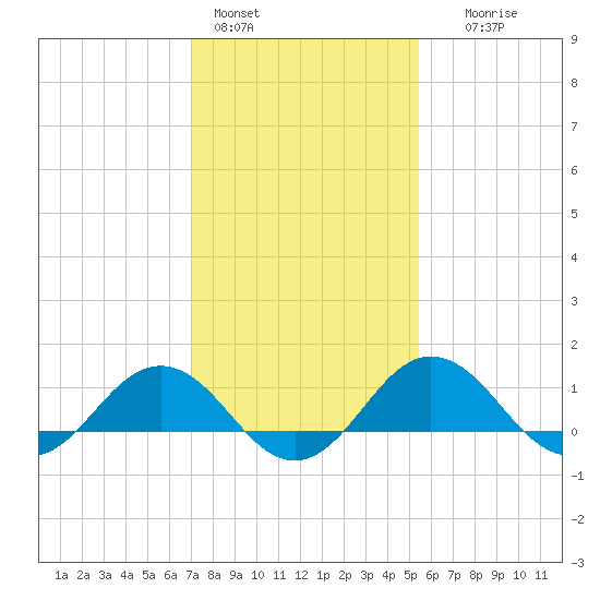Snow Hill tide chart for Tuesday, February 3, 2026