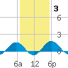Snow Hill tide chart for Tuesday, February 3, 2026
