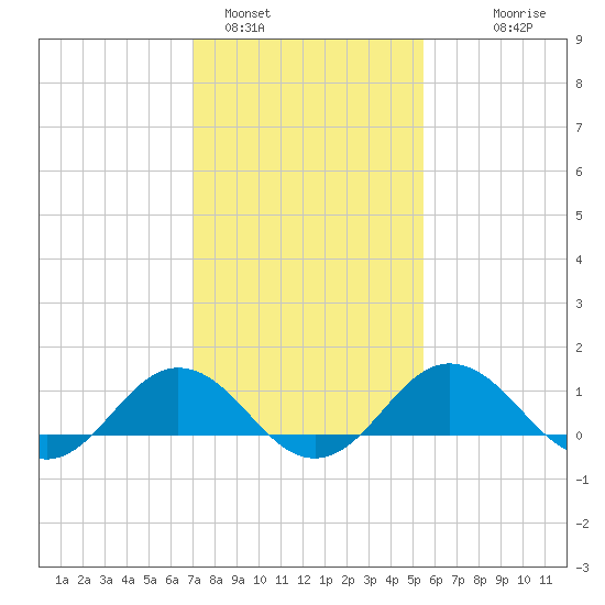Snow Hill tide chart for Wednesday, February 4, 2026