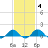 Snow Hill tide chart for Wednesday, February 4, 2026