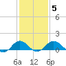 Snow Hill tide chart for Thursday, February 5, 2026