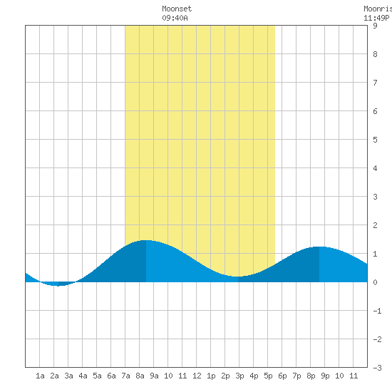 Snow Hill tide chart for Saturday, February 7, 2026