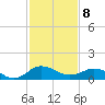 Snow Hill tide chart for Sunday, February 8, 2026