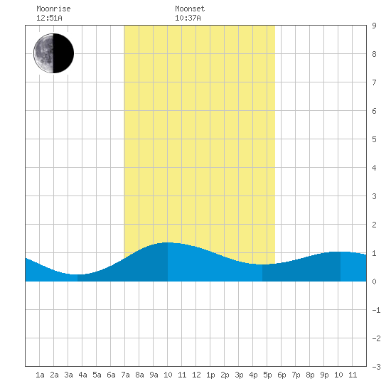 Snow Hill tide chart for Monday, February 9, 2026