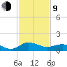 Snow Hill tide chart for Monday, February 9, 2026