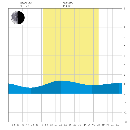 Snow Hill tide chart for Wednesday, March 11, 2026