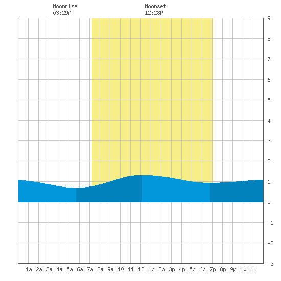 Snow Hill tide chart for Thursday, March 12, 2026