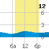 Snow Hill tide chart for Thursday, March 12, 2026