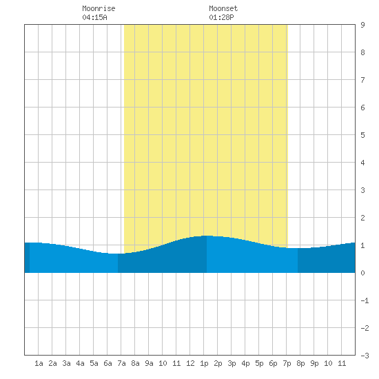 Snow Hill tide chart for Friday, March 13, 2026