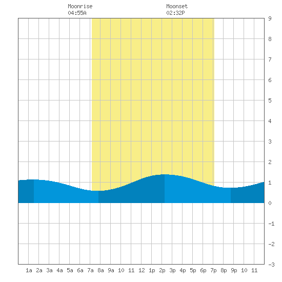 Snow Hill tide chart for Saturday, March 14, 2026