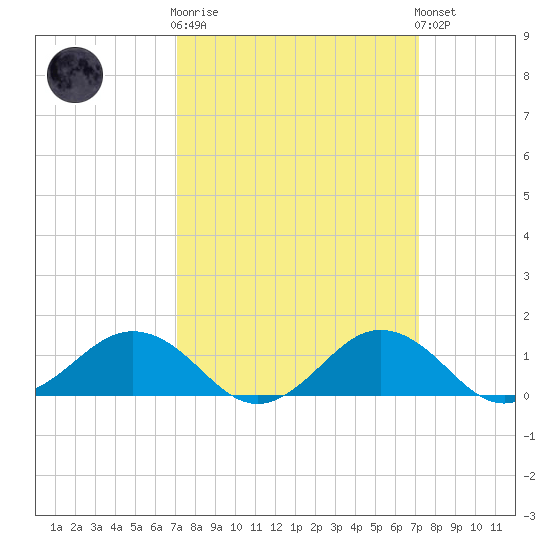 Snow Hill tide chart for Wednesday, March 18, 2026