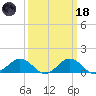 Snow Hill tide chart for Wednesday, March 18, 2026