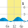 Snow Hill tide chart for Sunday, March 1, 2026