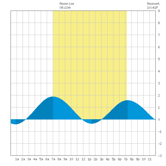 Snow Hill tide chart for Saturday, March 21, 2026