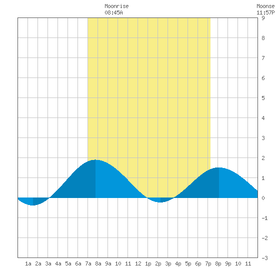 Snow Hill tide chart for Sunday, March 22, 2026