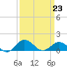 Snow Hill tide chart for Monday, March 23, 2026