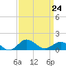 Snow Hill tide chart for Tuesday, March 24, 2026