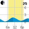Snow Hill tide chart for Wednesday, March 25, 2026