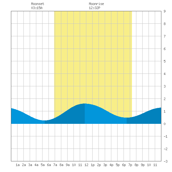 Snow Hill tide chart for Thursday, March 26, 2026