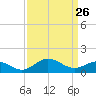 Snow Hill tide chart for Thursday, March 26, 2026