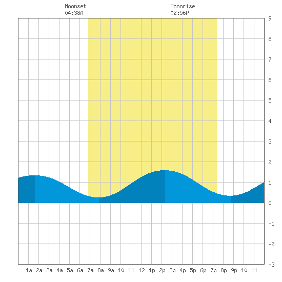 Snow Hill tide chart for Saturday, March 28, 2026