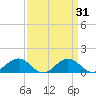 Snow Hill tide chart for Tuesday, March 31, 2026