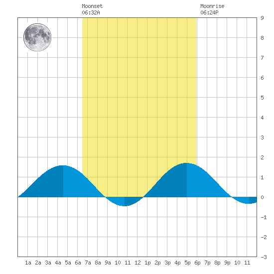 Snow Hill tide chart for Tuesday, March 3, 2026