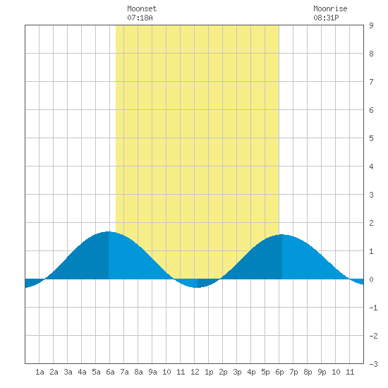 Snow Hill tide chart for Thursday, March 5, 2026