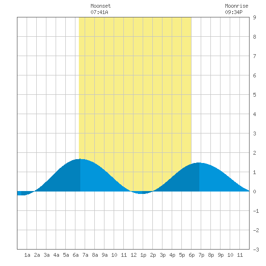 Snow Hill tide chart for Friday, March 6, 2026