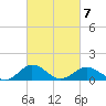 Snow Hill tide chart for Saturday, March 7, 2026