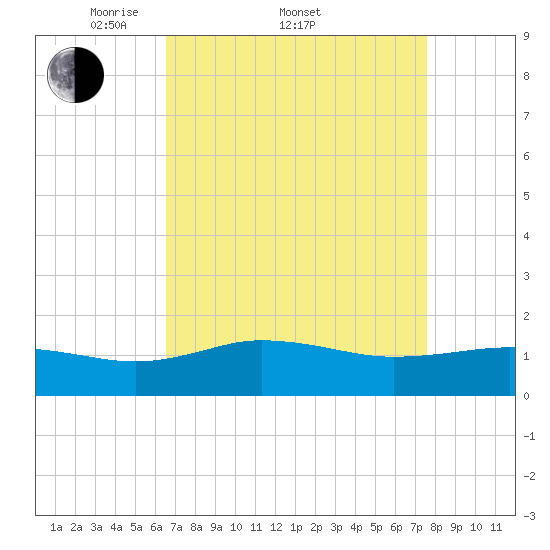 Snow Hill tide chart for Friday, April 10, 2026