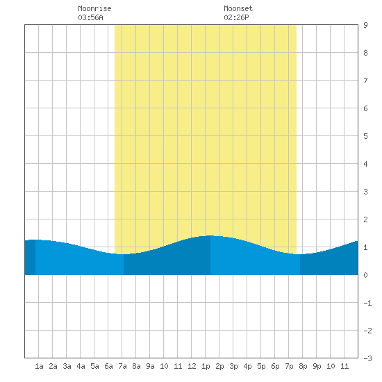 Snow Hill tide chart for Sunday, April 12, 2026