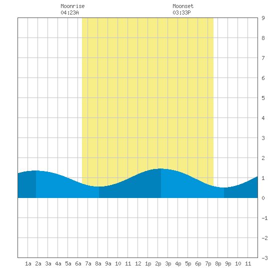 Snow Hill tide chart for Monday, April 13, 2026