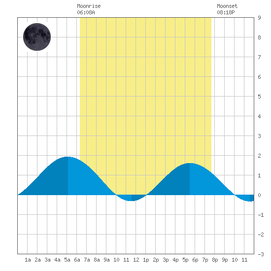 Snow Hill tide chart for Friday, April 17, 2026