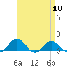 Snow Hill tide chart for Saturday, April 18, 2026