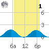 Snow Hill tide chart for Wednesday, April 1, 2026