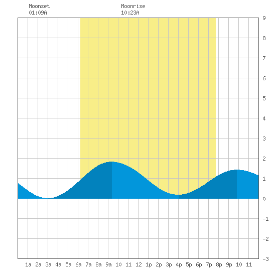 Snow Hill tide chart for Wednesday, April 22, 2026