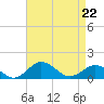 Snow Hill tide chart for Wednesday, April 22, 2026