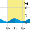 Snow Hill tide chart for Friday, April 24, 2026