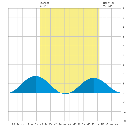 Snow Hill tide chart for Thursday, April 2, 2026