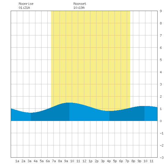 Snow Hill tide chart for Wednesday, April 8, 2026