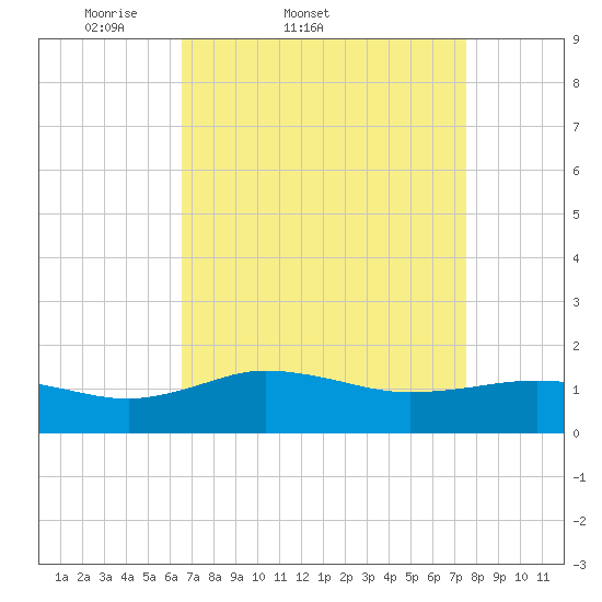 Snow Hill tide chart for Thursday, April 9, 2026