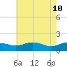 Snow Hill tide chart for Sunday, May 10, 2026