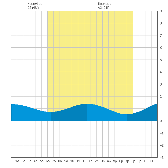 Snow Hill tide chart for Monday, May 11, 2026