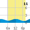 Snow Hill tide chart for Monday, May 11, 2026