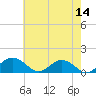 Snow Hill tide chart for Thursday, May 14, 2026