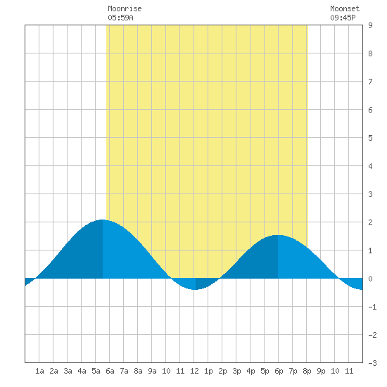 Snow Hill tide chart for Sunday, May 17, 2026