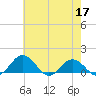 Snow Hill tide chart for Sunday, May 17, 2026