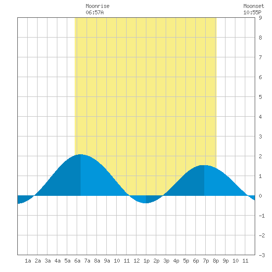Snow Hill tide chart for Monday, May 18, 2026